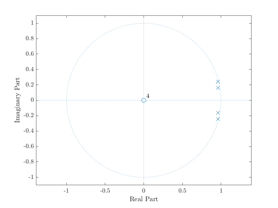 (Zeros and) poles of estimated AR model.