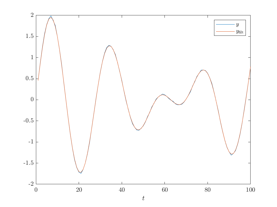 Signal, y, and signal after filtering, y_\mathrm{filt}.