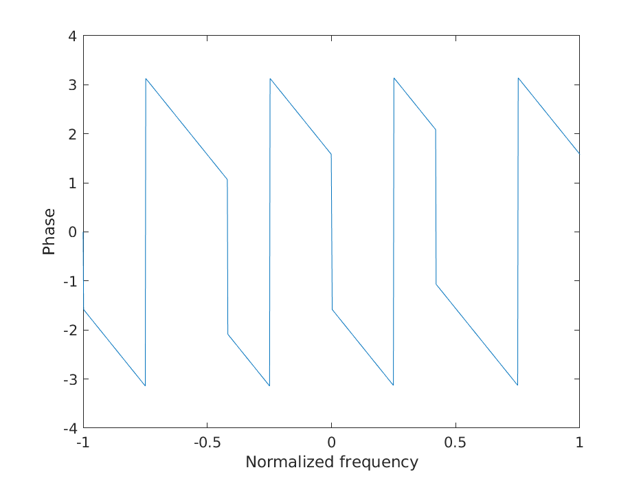 Phase shift of the filter.