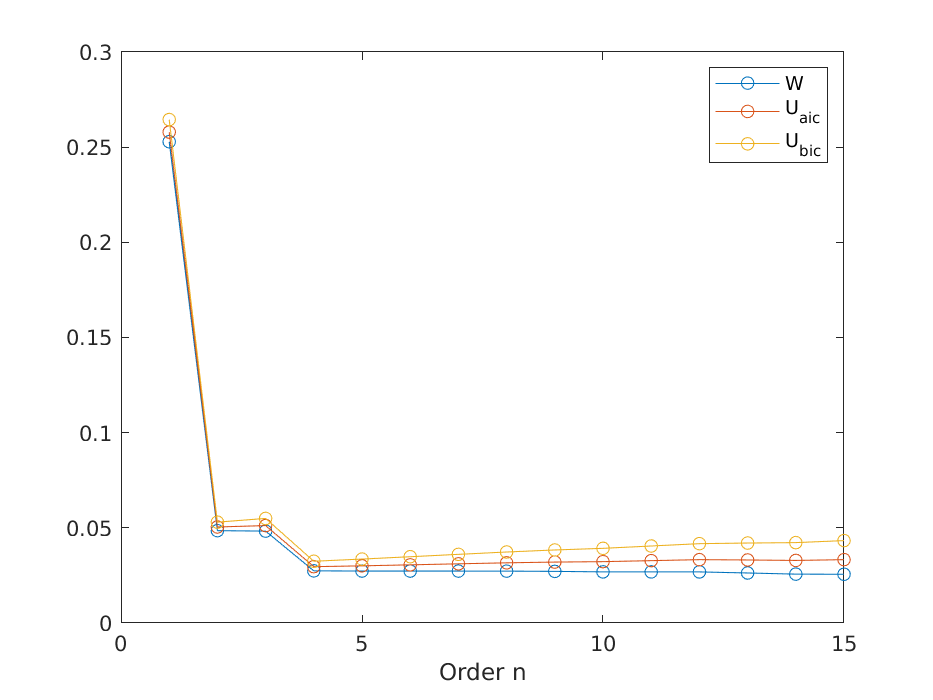 Losses as functions of model order.