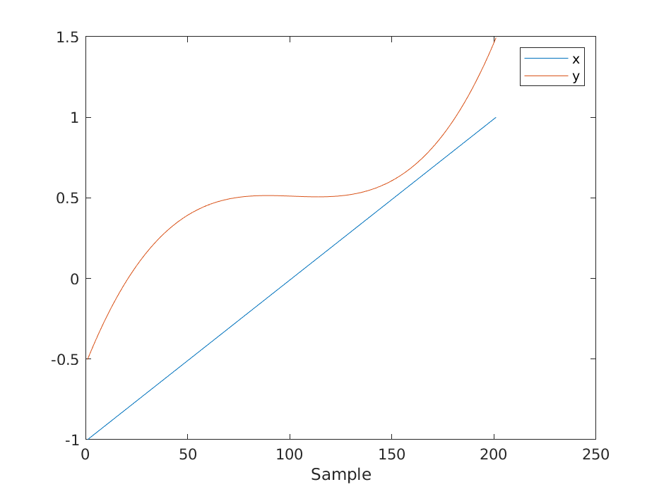 Visualization of special input and corresponding model.